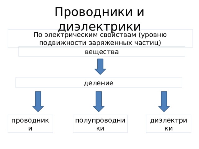 Проводники и диэлектрики По электрическим свойствам (уровню подвижности заряженных частиц) вещества деление проводники диэлектрики полупроводники 