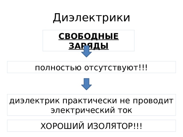 Диэлектрики СВОБОДНЫЕ ЗАРЯДЫ полностью отсутствуют!!! диэлектрик практически не проводит электрический ток ХОРОШИЙ ИЗОЛЯТОР!!! 