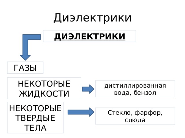 Диэлектрики ДИЭЛЕКТРИКИ ГАЗЫ НЕКОТОРЫЕ ЖИДКОСТИ дистиллированная вода, бензол НЕКОТОРЫЕ ТВЕРДЫЕ ТЕЛА Стекло, фарфор, слюда 