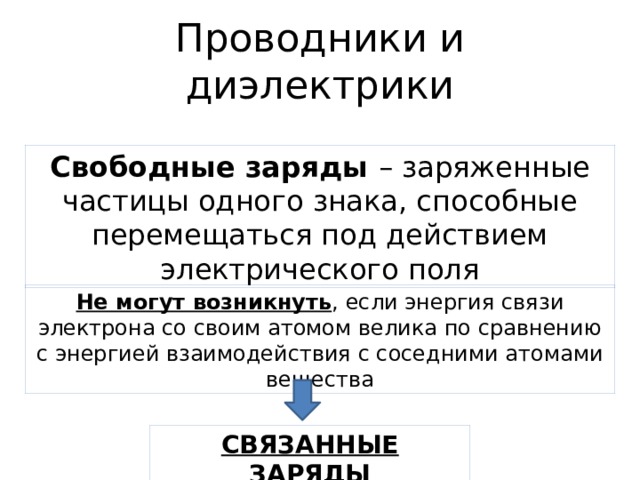 Проводники и диэлектрики Свободные заряды – заряженные частицы одного знака, способные перемещаться под действием электрического поля Не могут возникнуть , если энергия связи электрона со своим атомом велика по сравнению с энергией взаимодействия с соседними атомами вещества СВЯЗАННЫЕ ЗАРЯДЫ 
