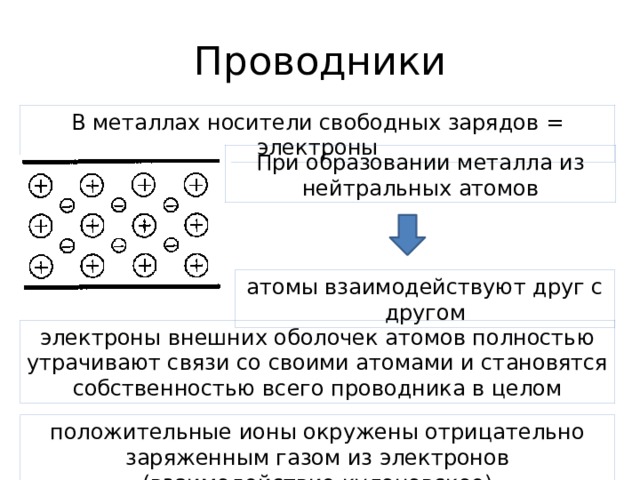 Проводники В металлах носители свободных зарядов = электроны При образовании металла из нейтральных атомов атомы взаимодействуют друг с другом электроны внешних оболочек атомов полностью утрачивают связи со своими атомами и становятся собственностью всего проводника в целом положительные ионы окружены отрицательно заряженным газом из электронов (взаимодействие кулоновское) 