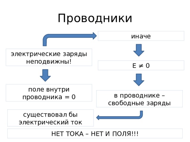 Проводники иначе электрические заряды неподвижны! E ≠ 0 поле внутри проводника = 0 в проводнике – свободные заряды существовал бы электрический ток НЕТ ТОКА – НЕТ И ПОЛЯ!!! 
