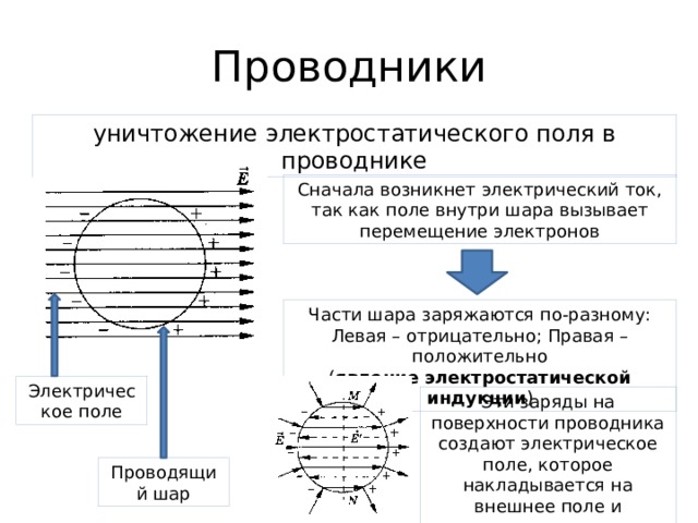 Проводники уничтожение электростатического поля в проводнике Сначала возникнет электрический ток, так как поле внутри шара вызывает перемещение электронов Части шара заряжаются по-разному: Левая – отрицательно; Правая – положительно ( явление электростатической индукции ) Электрическое поле Эти заряды на поверхности проводника создают электрическое поле, которое накладывается на внешнее поле и компенсирует его Проводящий шар 