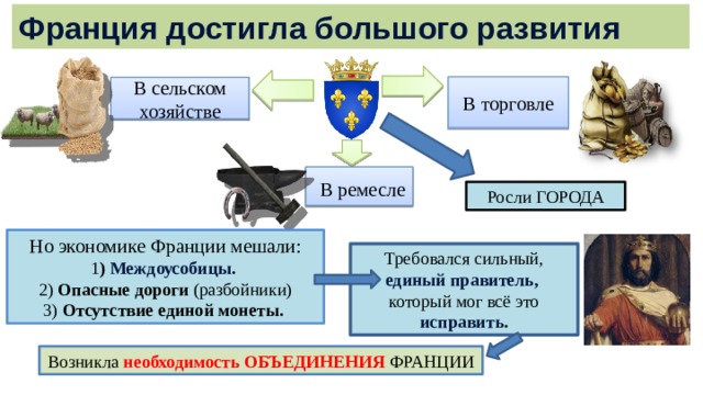 Франция достигла большого развития В торговле В сельском хозяйстве  В ремесле  Росли ГОРОДА Но экономике Франции мешали: 1 ) Междоусобицы . 2) Опасные дороги (разбойники) 3) Отсутствие единой монеты. Требовался сильный, единый  правитель, который мог всё это исправить . Возникла необходимость ОБЪЕДИНЕНИЯ ФРАНЦИИ 