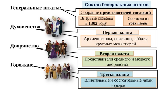 Состав Генеральных штатов Генеральные штаты:   Духовенство   Дворянство   Горожане Собрание представителей сословий Состояли из трёх палат Впервые созваны в 1302 году Первая палата Архиепископы, епископы, аббаты крупных монастырей Вторая палата Представители среднего и мелкого дворянства Третья палата Влиятельные и состоятельные люди городов  