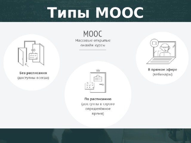 Типы МООС 