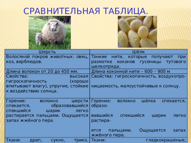СРАВНИТЕЛЬНАЯ ТАБЛИЦА. Шерсть Шёлк Волосяной покров животных: овец, коз, верблюдов. Тонкие нити, которые получают при размотке коконов гусеницы тутового шелкопряда. Длина волокон от 20 до 450 мм. Длина коконной нити – 600 – 900 м Свойства: высокая гигроскопичность (хорошо впитывают влагу), упругие, стойкие к воздействию солнца. Свойства: гигроскопичность, воздухопро-   Горение: волокно шерсти спекается, образовавшийся спекшийся шарик легко растирается пальцами. Ощущается запах жжёного пера. ницаемость, малоустойчивые к солнцу. Горение: волокно шёлка спекается, образо-   Ткани: драп, сукно, трико, габардин, кашемир и др. вавшийся спекшийся шарик легко растира-   Ткани: гладкокрашеные, пёстрокрашеные,  напечатанные. ется пальцами. Ощущается запах жжёного пера.       