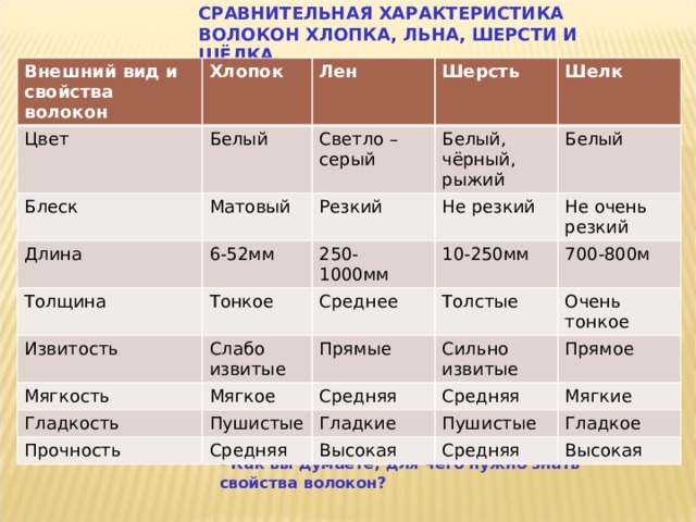 СРАВНИТЕЛЬНАЯ ХАРАКТЕРИСТИКА ВОЛОКОН ХЛОПКА, ЛЬНА, ШЕРСТИ И ШЁЛКА. Внешний вид и свойства волокон Цвет Хлопок Блеск Белый Лен Длина Светло – серый Шерсть Матовый Шелк Толщина 6-52мм Резкий Белый, чёрный, рыжий 250-1000мм Тонкое Не резкий Белый Извитость 10-250мм Не очень резкий Среднее Мягкость Слабо извитые 700-800м Толстые Мягкое Гладкость Прямые Очень тонкое Средняя Прочность Пушистые Сильно извитые Гладкие Средняя Средняя Прямое Пушистые Мягкие Высокая Гладкое Средняя Высокая - Как вы думаете, для чего нужно знать свойства волокон? 