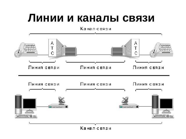 Линии и каналы связи 