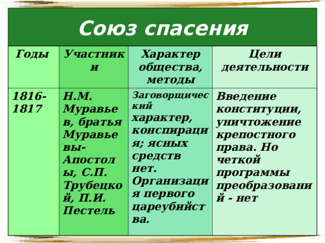 Союз спасения Годы Участники 1816-1817 Характер общества, методы Н.М. Муравьев, братья Муравьевы-Апостолы, С.П. Трубецкой, П.И. Пестель Цели деятельности Заговорщический характер, конспирация; ясных средств нет. Организация первого цареубийства. Введение конституции, уничтожение крепостного права. Но четкой программы преобразований - нет 