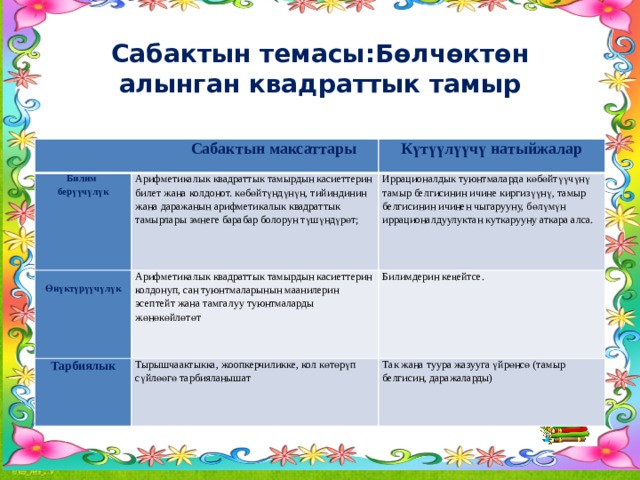 Сабактын темасы:Бөлчөктөн алынган квадраттык тамыр  Сабактын максаттары Билим Арифметикалык квадраттык тамырдын касиеттерин билет жана колдонот. көбөйтүндүнүн, тийиндинин жана даражанын арифметикалык квадраттык тамырлары эмнеге барабар болорун түшүндүрөт; Күтүүлүүчү натыйжалар берүүчүлүк   Өнүктүрүүчүлүк Арифметикалык квадраттык тамырдын касиеттерин колдонуп, сан туюнтмаларынын маанилерин эсептейт жана тамгалуу туюнтмаларды жөнөкөйлөтөт Тарбиялык Иррационалдык туюнтмаларда көбөйтүүчүнү тамыр белгисинин ичине киргизүүнү, тамыр белгисинин ичинен чыгарууну, бөлүмүн иррационалдуулуктан куткарууну аткара алса. Тырышчаактыкка, жоопкерчиликке, кол көтөрүп сүйлөөгө тарбияланышат Билимдерин кеңейтсе. Так жана туура жазууга үйрөнсө (тамыр белгисин, даражаларды) 