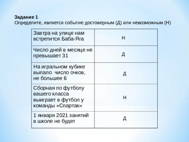 Задание 1 Определите, является событие достоверным (Д) или невозможным (Н) Завтра на улице нам встретится Баба-Яга Число дней в месяце не превышает 31 На игральном кубике выпало число очков, не большее 6   Сборная по футболу вашего класса выиграет в футбол у команды «Спартак» 1 января 2021 занятий в школе не будет Н Д Д Н Д 