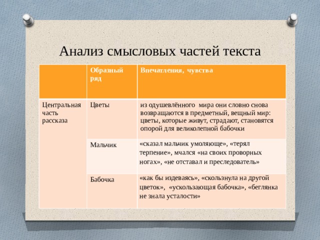 Анализ смысловых частей текста Образный ряд Центральная часть рассказа Впечатления, чувства Цветы Мальчик из одушевлённого мира они словно снова возвращаются в предметный, вещный мир: цветы, которые живут, страдают, становятся опорой для великолепной бабочки «сказал мальчик умоляюще», «терял терпение», мчался «на своих проворных ногах», «не отставал и преследователь» Бабочка «как бы издеваясь», «скользнула на другой цветок», «ускользающая бабочка», «беглянка не знала усталости» 