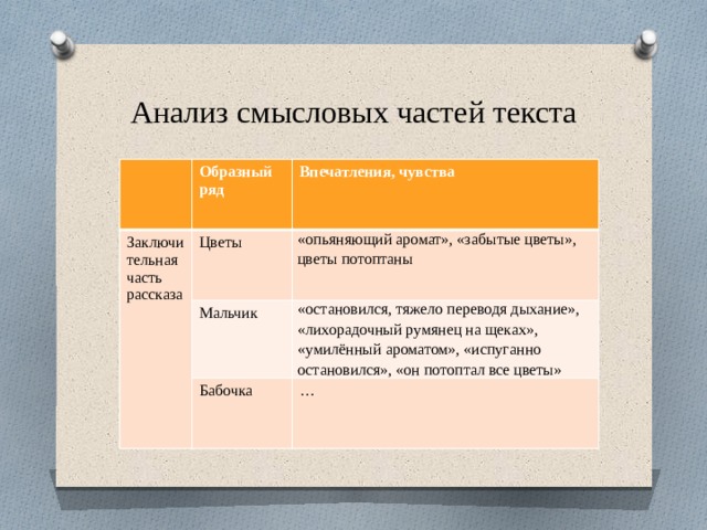 Анализ смысловых частей текста Образный ряд Заключительная часть рассказа Впечатления, чувства Цветы Мальчик «опьяняющий аромат», «забытые цветы», цветы потоптаны «остановился, тяжело переводя дыхание», «лихорадочный румянец на щеках», «умилённый ароматом», «испуганно остановился», «он потоптал все цветы» Бабочка … 