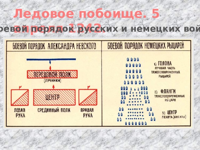 Ледовое побоище. 5 апреля 1242. Боевой порядок русских и немецких войск 