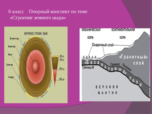 6 класс Опорный конспект по теме  «Строение земного шара» 