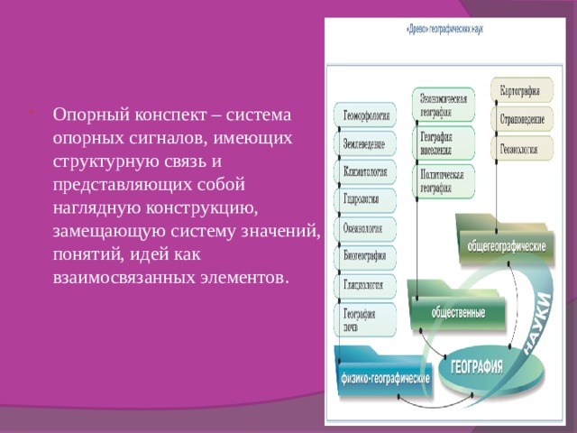 Опорный конспект – система опорных сигналов, имеющих структурную связь и представляющих собой наглядную конструкцию, замещающую систему значений, понятий, идей как взаимосвязанных элементов. 