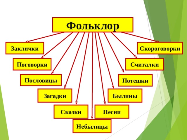 Фольклор Заклички Скороговорки Считалки Поговорки Пословицы Потешки Былины Загадки Сказки Песни Небылицы 