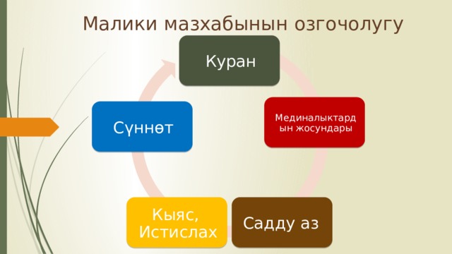 Малики мазхабынын озгочолугу Куран Мединалыктардын жосундары Сүннөт Садду аз Кыяс, Истислах 