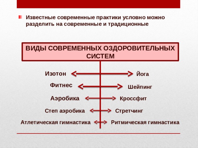 Известные современные практики условно можно разделить на современные и традиционные ВИДЫ СОВРЕМЕННЫХ ОЗДОРОВИТЕЛЬНЫХ СИСТЕМ Изотон Йога Фитнес Шейпинг Аэробика Кроссфит Стретчинг Степ аэробика Ритмическая гимнастика Атлетическая гимнастика 