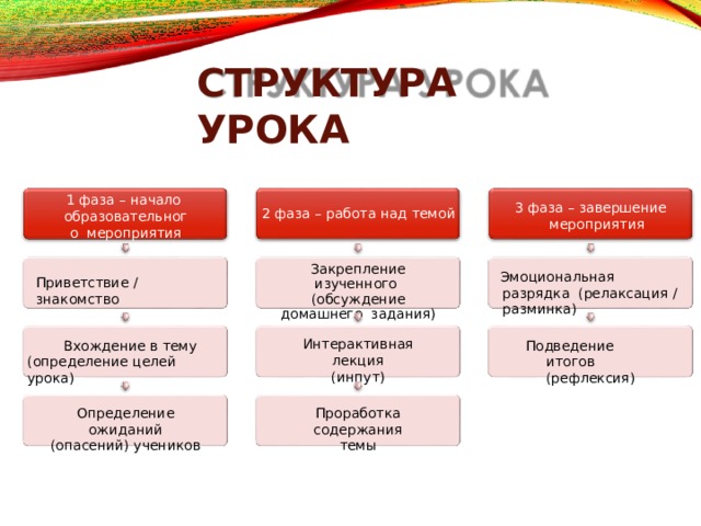 СТРУКТУРА  УРОКА 1 фаза – начало обра з овательн о го мероприятия 3 фаза –  завершение мероприятия 2 фаза – работа над  темой Закрепление изученного (обсуждение  домашнего задания) Эмоциональная  разрядка (релаксация /  разминка) Приветствие /  знакомство Подведение  итогов (рефлексия) Вхождение в тему (определение целей  урока) Интерактивная  лекция (инпут) Определение  ожиданий Проработка  содержания темы (опасений)  учеников 