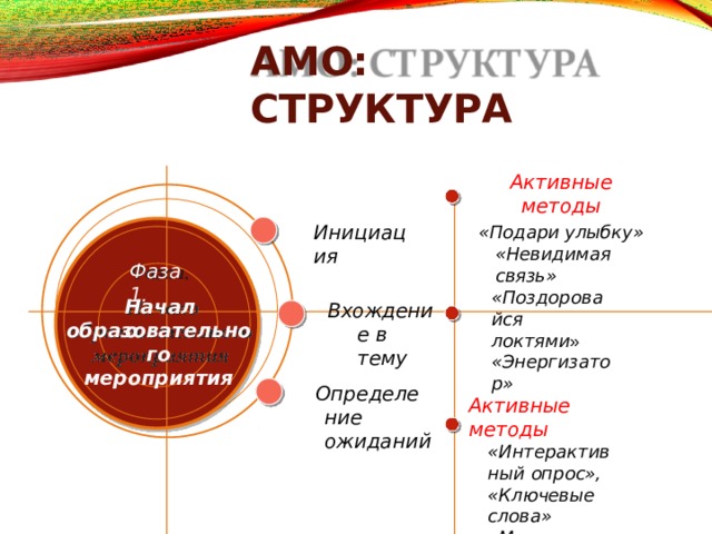 АМО:  СТРУКТУРА Активные  методы «Подари  улыбку» «Невидимая связь» « П о з д оров а й с я локтями » «Энергизатор» Активные  методы «Интерактивный  опрос», «Ключевые  слова» «Мозговая  атака» «Кто  больше» Активные  методы «Я хочу  научиться» «Фруктовый  сад» «Что на  сердце» Инициация Фаза  1. Н ачало Вхождение  в тему образо в ател ь ного мероприятия Опре д еление ожиданий 