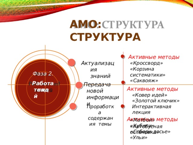АМО:  СТРУКТУРА Активные  методы «Кроссворд» «Корзина  систематики» «Саквояж» Активные  методы «Ковер  идей» «Золотой  ключик» Интерактивная  лекция Активные  методы «Автобусная  остановка» А к т у али з а ц ия знаний Фаза  2. Работа  над Передача  новой информации темой П роработ к а содержания темы « М атбой»  « К у б и к и » «Собери досье»  «Ульи» 