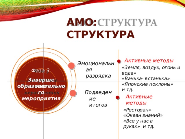 АМО:  СТРУКТУРА Активные  методы «Земля, воздух, огонь и  вода» «Ванька- встанька» «Японские  поклоны» и  тд. Э м о ц ио н ал ь ная разрядка Фаза  3. Завершение образо в ател ь ного мероприятия П о д в е д ение итогов Активные  методы «Ресторан» «Океан  знаний» «Все у нас в  руках» и  тд. 