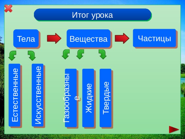 Естественные Искусственные Жидкие Твердые Газообразные Итог урока Частицы Вещества Тела 