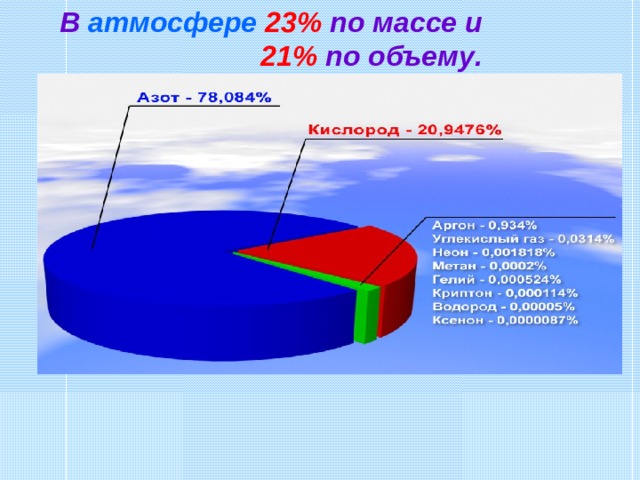 В атмосфере  23% по массе и 21% по объему . 