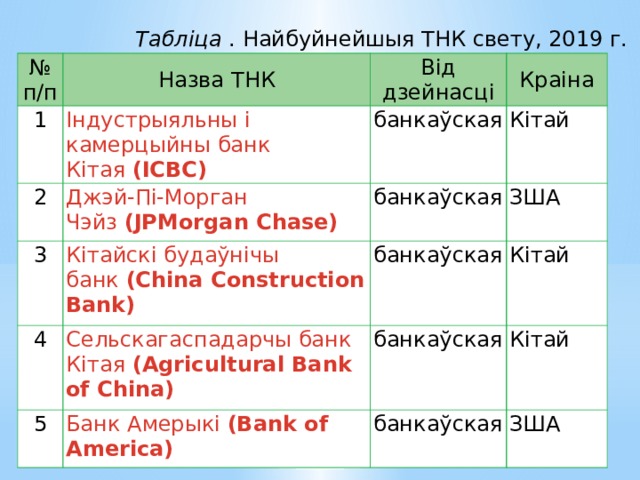 Табліца . Найбуйнейшыя ТНК свету, 2019 г.                                                                                                            № п/п 1 Назва ТНК Індустрыяльны і камерцыйны банк Кітая  (ICBC) Від дзейнасці 2 Краіна банкаўская Джэй-Пі-Морган Чэйз  (JPMorgan Chase) 3 4 Кітайскі будаўнічы банк  (China Construction Bank) Кітай банкаўская ЗША Сельскагаспадарчы банк Кітая  (Agricultural Bank of China) 5 банкаўская Кітай банкаўская Банк Амерыкі  (Bank of America) Кітай банкаўская ЗША 