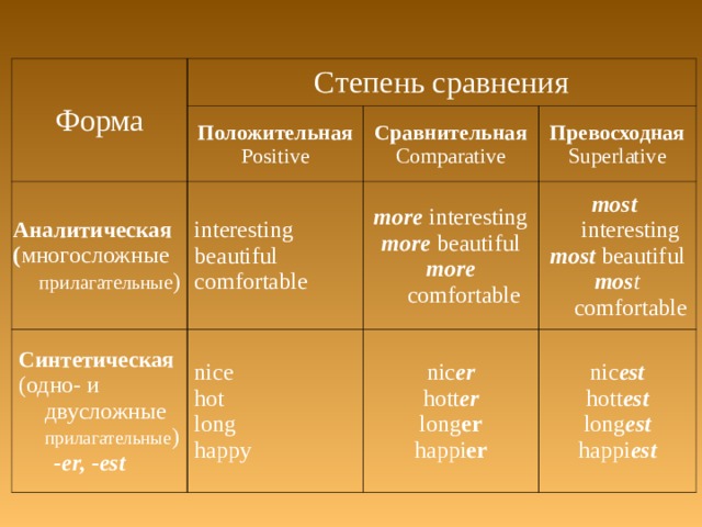 Форма C тепень сравнения Положительная Positive Аналитическая ( многосложные прилагательные ) Сравнительная Comparative interesting beautiful comfortable Синтетическая (одно- и двусложные прилагательные )  -er, -est Превосходная Superlative more interesting more beautiful more comfortable nice hot long happy most interesting most beautiful mos t comfortable nic er hott er long er happi er nic est hott est long est happi est 