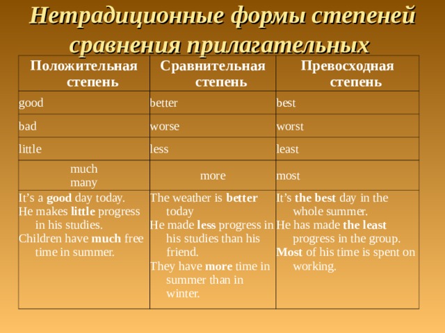 Нетрадиционные формы степеней сравнения прилагательных  Положительная степень Сравнительная степень good Превосходная степень better bad best worse little much many worst less least more It’s a good day today. He makes little progress in his studies. Children have much free time in summer. most The weather is better today He made less progress in his studies than his friend. They have more time in summer than in winter. It’s the best day in the whole summer. He has made the least progress in the group. Most of his time is spent on working. 