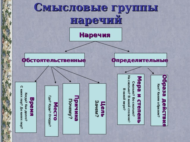 Смысловые группы наречий Наречия Обстоятельственные  Определительные  Мера и степень Сколько? Во сколько? На сколько? В какой степени ? В какой мере?  Образа действия Как? Каким образом?  Время Когда? Как долго? С каких пор? До каких пор?  Цель Причина  Зачем? Почему?   Место Где? Куда? Откуда?  