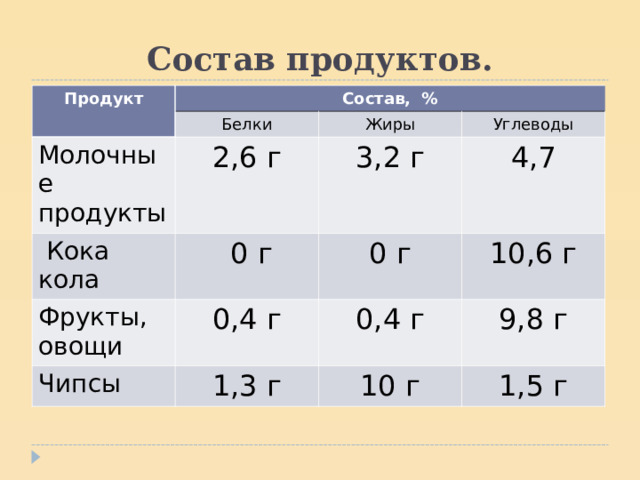 Состав продуктов. Продукт Состав, % Белки Молочные продукты  Кока кола Жиры 2,6 г Фрукты, овощи  0 г 3,2 г Углеводы 4,7 0 г 0,4 г Чипсы 10,6 г 0,4 г 1,3 г 9,8 г 10 г 1,5 г 