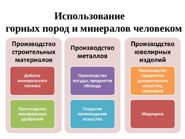   Использование горных пород и минералов человеком 