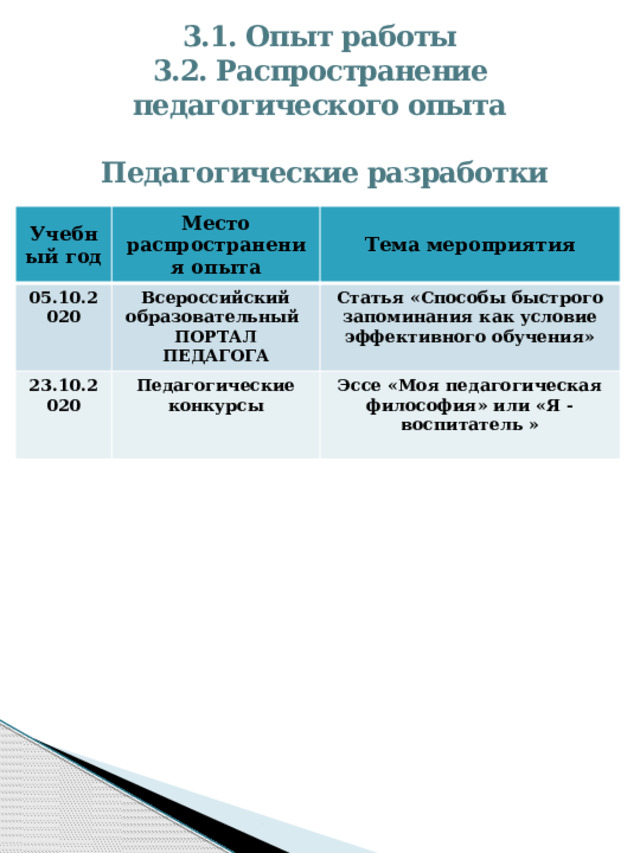 3.1. Опыт работы  3.2. Распространение педагогического опыта   Педагогические разработки Учебный год Место распространения опыта 05.10.2020 Тема мероприятия Всероссийский образовательный ПОРТАЛ ПЕДАГОГА 23.10.2020 Педагогические конкурсы Статья «Способы быстрого запоминания как условие эффективного обучения»  Эссе «Моя педагогическая философия» или «Я - воспитатель »  