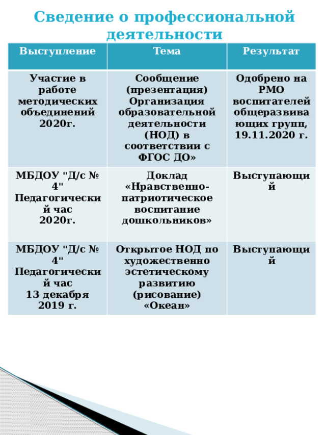 Сведение о профессиональной деятельности Выступление Участие в работе методических объединений Тема Сообщение (презентация) Организация образовательной деятельности (НОД) в соответствии с ФГОС ДО» МБДОУ 