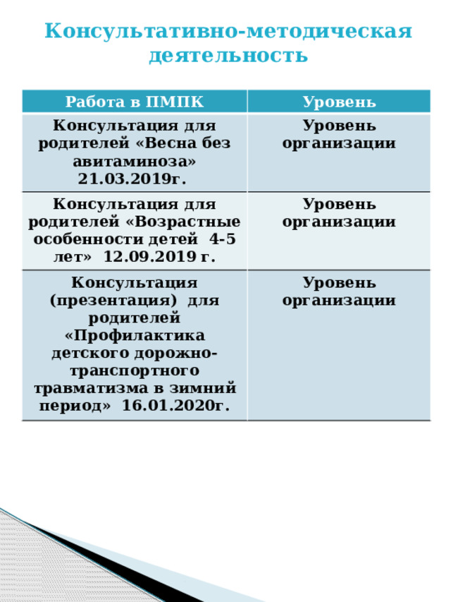 Консультативно-методическая деятельность Работа в ПМПК Уровень Консультация для родителей «Весна без авитаминоза» 21.03.2019г. Уровень организации Консультация для родителей «Возрастные особенности детей 4-5 лет» 12.09.2019 г.  Уровень организации Консультация (презентация) для родителей «Профилактика детского дорожно-транспортного травматизма в зимний период» 16.01.2020г. Уровень организации  