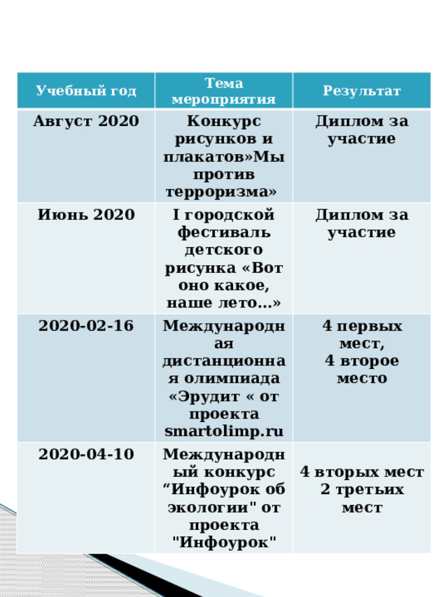 Учебный год Август 2020 Тема мероприятия Результат Конкурс рисунков и плакатов»Мы против терроризма» Июнь 2020 2020-02-16 Диплом за участие I городской фестиваль детского рисунка «Вот оно какое, наше лето…» 2020-04-10 Диплом за участие Международная дистанционная олимпиада «Эрудит « от проекта smartolimp.ru 4 первых мест, Международный конкурс “Инфоурок об экологии