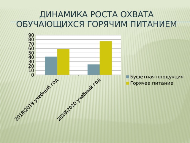 Динамика роста охвата обучающихся горячим питанием 