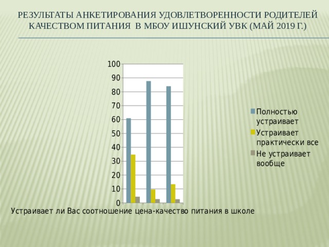 Результаты анкетирования удовлетворенности родителей качеством питания в МБОУ Ишунский УВК (май 2019 г.)   