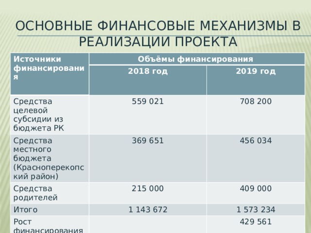 Основные финансовые механизмы в реализации проекта Источники финансирования Объёмы финансирования 2018 год Средства целевой субсидии из бюджета РК 559 021 2019 год Средства местного бюджета (Красноперекопский район) 708 200 369 651 Средства родителей 215 000 Итого 456 034 409 000 1 143 672 Рост финансирования 1 573 234 429 561 