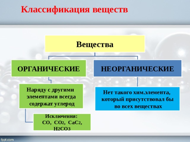 Классификация веществ Вещества НЕОРГАНИЧЕСКИЕ ОРГАНИЧЕСКИЕ Наряду с другими элементами всегда  содержат углерод Нет такого хим.элемента, который присутствовал бы  во всех веществах Исключения: CO, CO 2 , CaC 2 , H 2 CO 3 