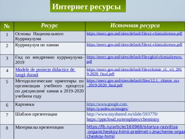 Интернет ресурсы № Ресурс 1 Источник ресурса Основы Национального Куррикулума 2 Куррикулум по химии 3 Гид по внедрению куррикулума-2019 4 5 6 Методологические ориентиры по организации учебного процесса по дисциплине химия в 2019-2020 учебном году https :// mecc . gov . md / sites / default / files /12.1._ chimie _ rus _2019-2020_ final . pdf Картинки 7   https://www.google.com  Шаблон презентации 8 https://yandex.ru/images/ http://www.myshared.ru/slide/593779/  Материалы презентации https://pptcloud.ru/templates/chemistry 