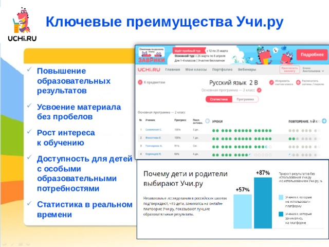 Ключевые преимущества Учи.ру Повышение образовательных результатов Усвоение материала без пробелов Рост интереса к обучению Доступность для детей с особыми образовательными потребностями Статистика в реальном времени 