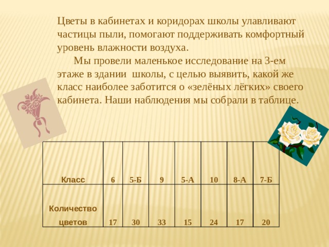 Цветы в кабинетах и коридорах школы улавливают частицы пыли, помогают поддерживать комфортный уровень влажности воздуха.  Мы провели маленькое исследование на 3-ем этаже в здании школы, с целью выявить, какой же класс наиболее заботится о «зелёных лёгких» своего кабинета. Наши наблюдения мы собрали в таблице. Класс Количество 6 5-Б цветов 17 9 30 5-А 33 10 15 8-А 24 7-Б 17 20 