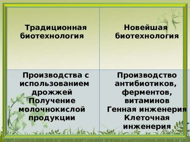    Традиционная биотехнология   Новейшая биотехнология  Производства с использованием дрожжей  Получение молочнокислой продукции Производство антибиотиков, ферментов, витаминов  Генная инженерия  Клеточная инженерия 