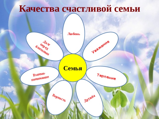 Уважение Терпение Дружба Верность Взаимо- понимание Долг перед близкими Качества счастливой семьи Любовь Семья 