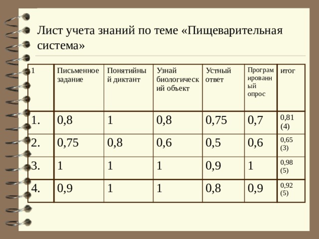 Лист учета знаний по теме «Пищеварительная система» 1 Письменное задание 1. Понятийный диктант 0,8 2. Узнай биологический объект 0,75 1 3. Устный ответ 4. 0,8 0,8 1 0,9 0,6 Програмированный опрос 1 0,75 1 0,7 1 0,5 итог 0,6 1 0,81 (4) 0,9 0,8 1 0,65 (3) 0,9 0,98 (5) 0,92 (5) 